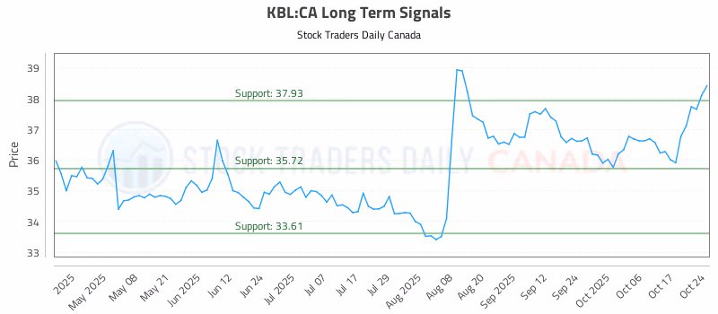 Stock Chart for KBL:CA