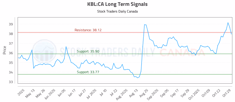 Stock Chart for KBL:CA