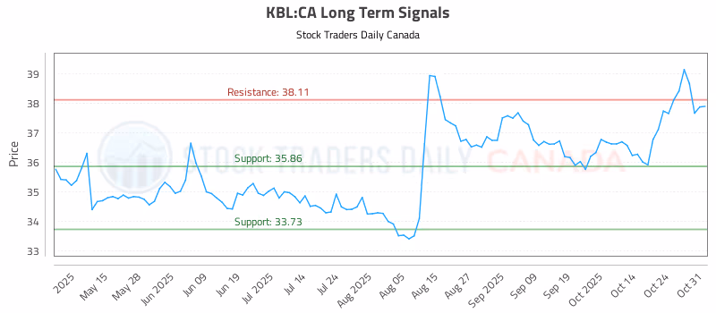 Stock Chart for KBL:CA