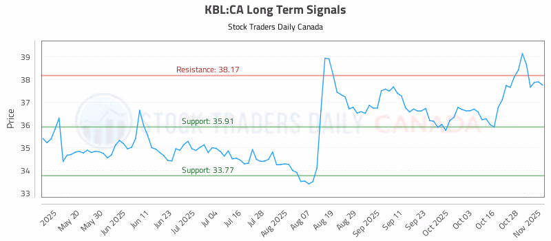 Stock Chart for KBL:CA