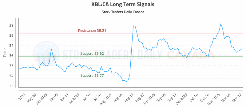 Stock Chart for KBL:CA