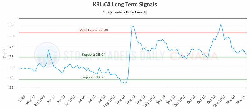 Stock Chart for KBL:CA