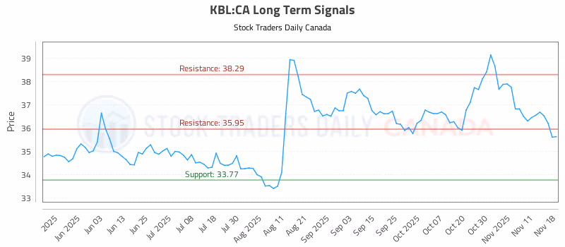 Stock Chart for KBL:CA