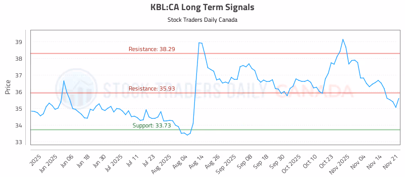 Stock Chart for KBL:CA