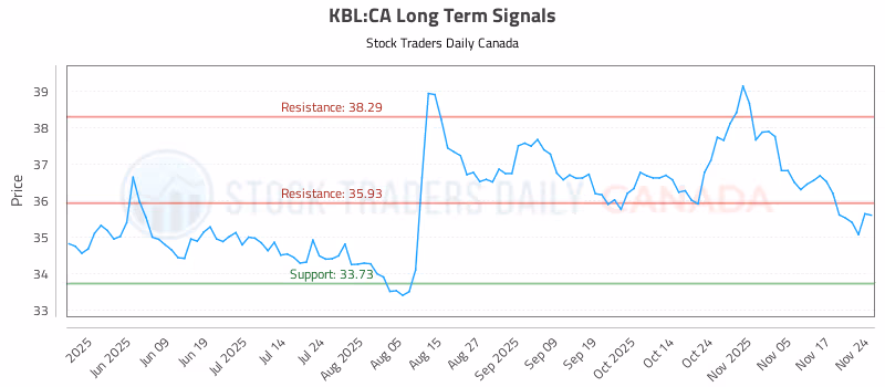 Stock Chart for KBL:CA