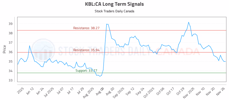 Stock Chart for KBL:CA
