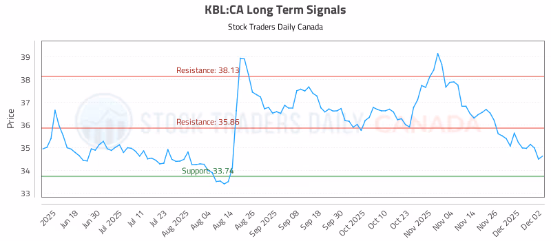 Stock Chart for KBL:CA