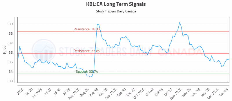 Stock Chart for KBL:CA