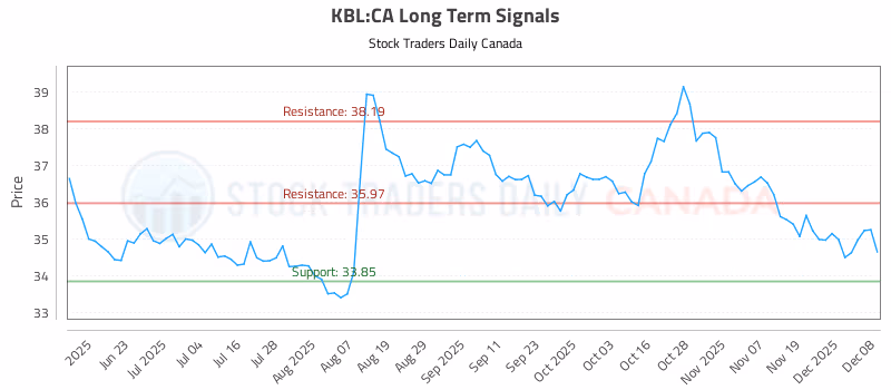 Stock Chart for KBL:CA