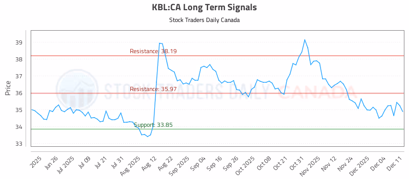 Stock Chart for KBL:CA