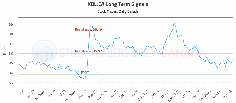 Stock Chart for KBL:CA
