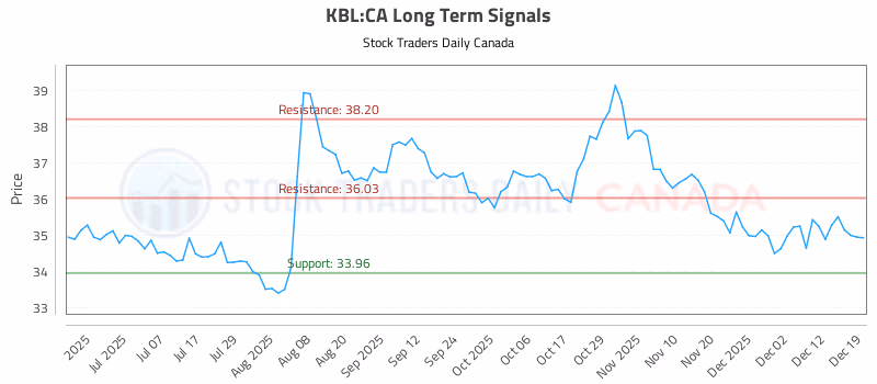 Stock Chart for KBL:CA