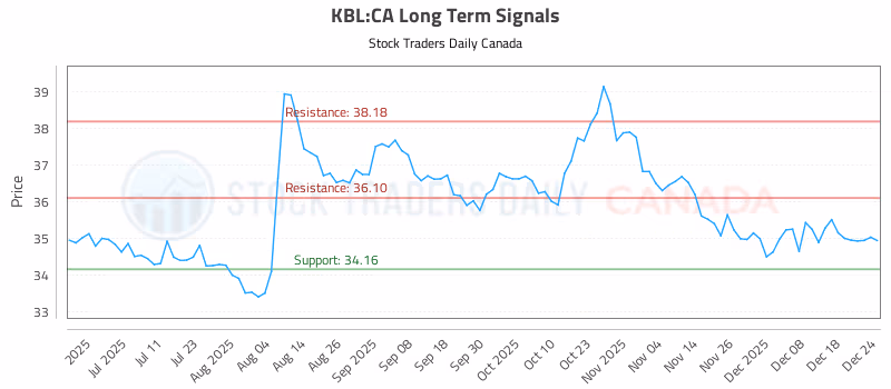 Stock Chart for KBL:CA
