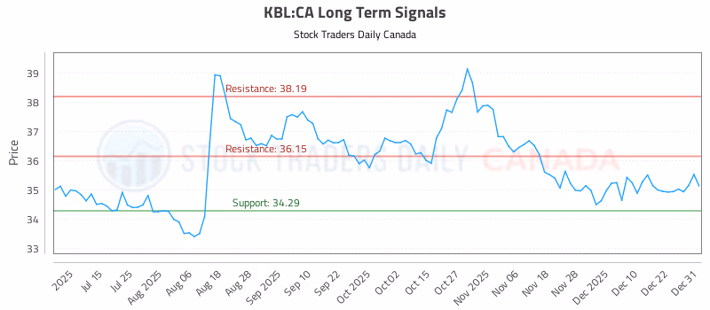 Stock Chart for KBL:CA