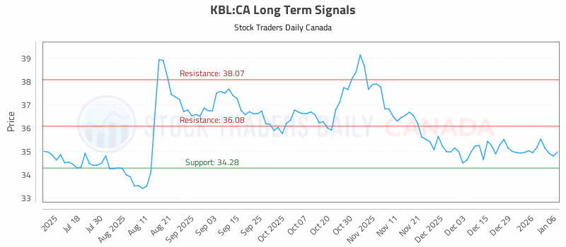 Stock Chart for KBL:CA
