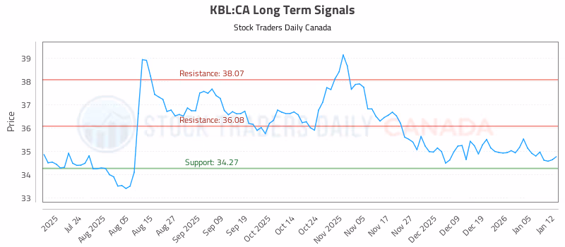 Stock Chart for KBL:CA