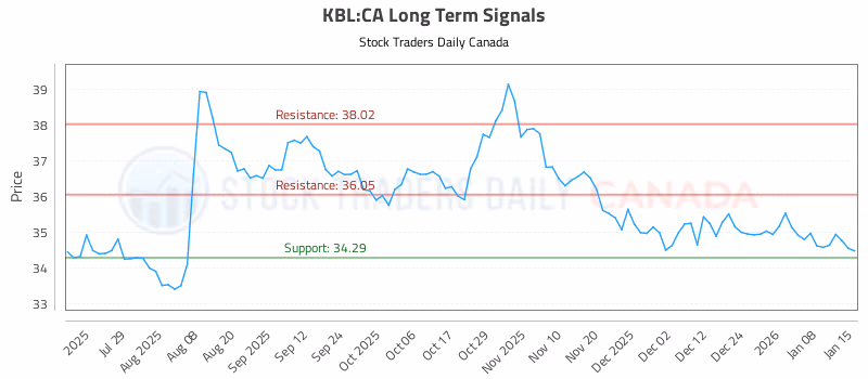 Stock Chart for KBL:CA
