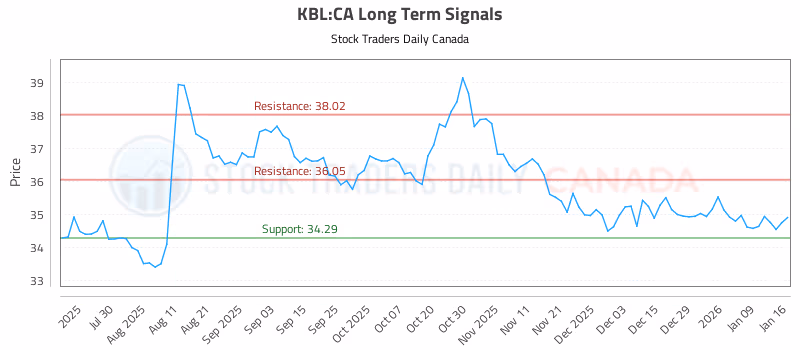 Stock Chart for KBL:CA