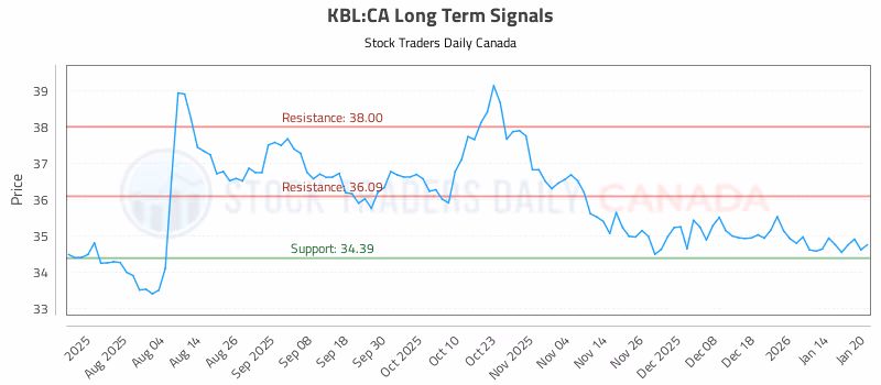 Stock Chart for KBL:CA
