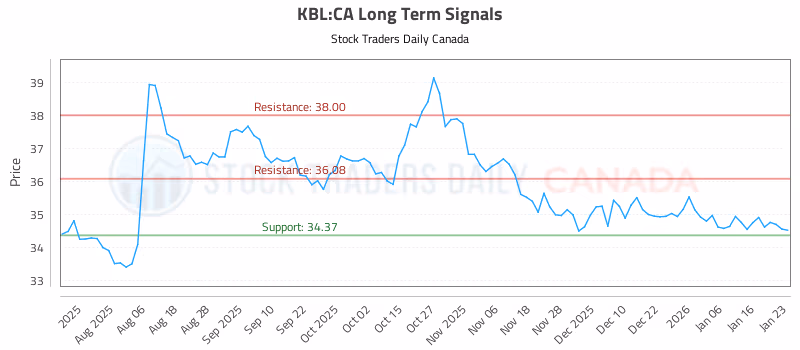 Stock Chart for KBL:CA