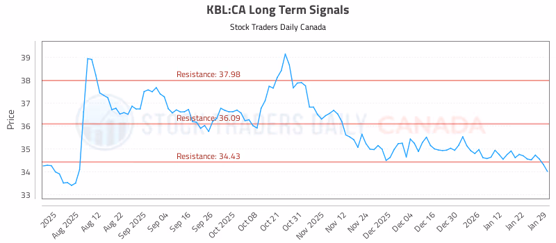 Stock Chart for KBL:CA