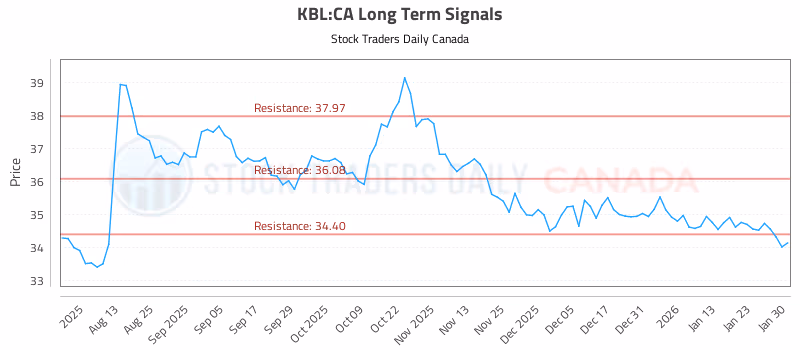 Stock Chart for KBL:CA