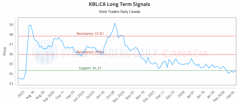 Stock Chart for KBL:CA