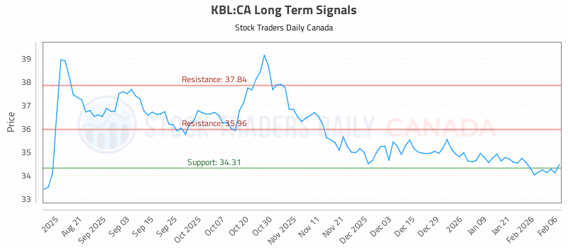 Stock Chart for KBL:CA