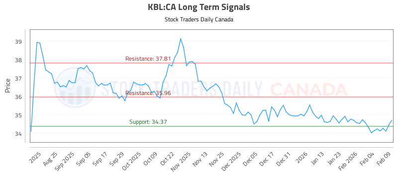 Stock Chart for KBL:CA