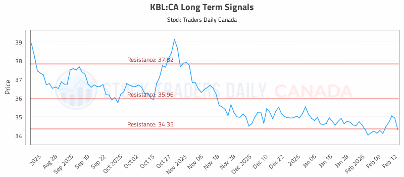 Stock Chart for KBL:CA