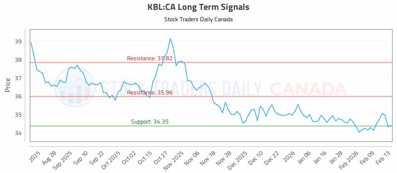 Stock Chart for KBL:CA