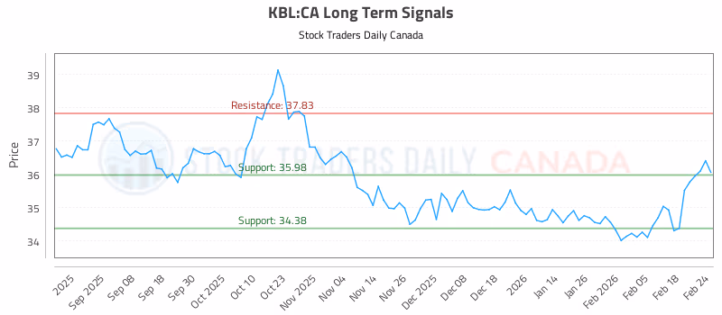 Stock Chart for KBL:CA