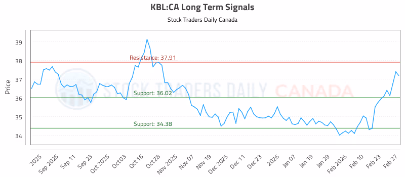 Stock Chart for KBL:CA