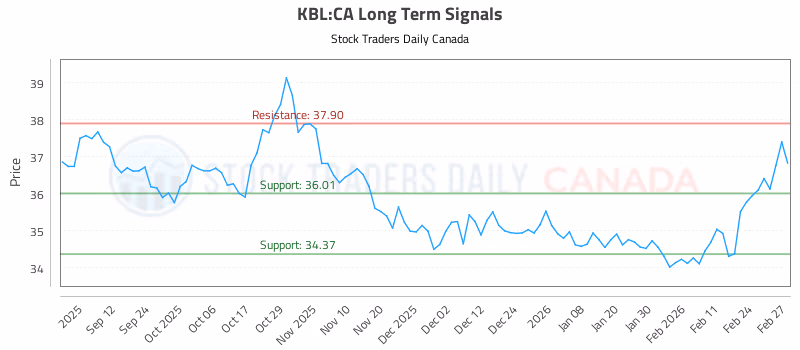Stock Chart for KBL:CA