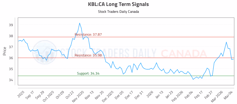 Stock Chart for KBL:CA