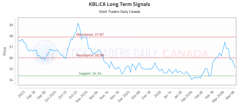 Stock Chart for KBL:CA