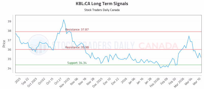 Stock Chart for KBL:CA