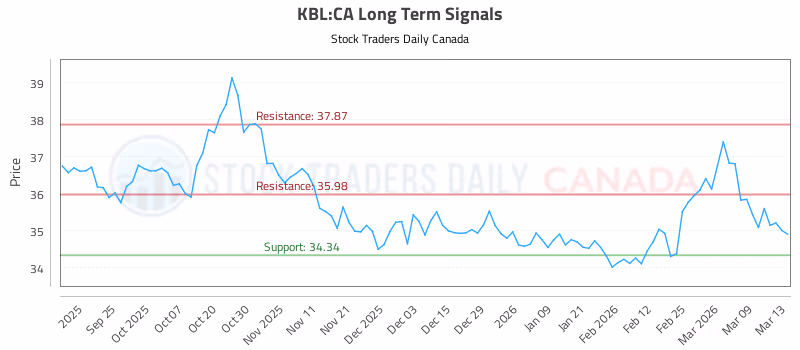 Stock Chart for KBL:CA