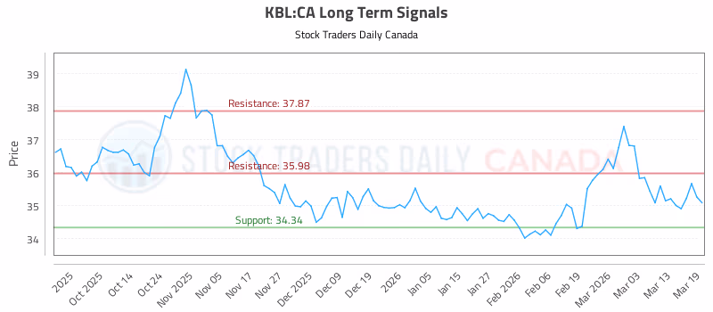 Stock Chart for KBL:CA