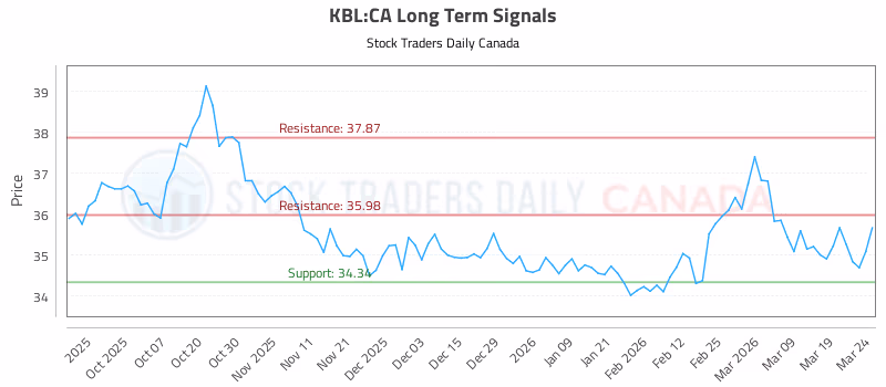 Stock Chart for KBL:CA