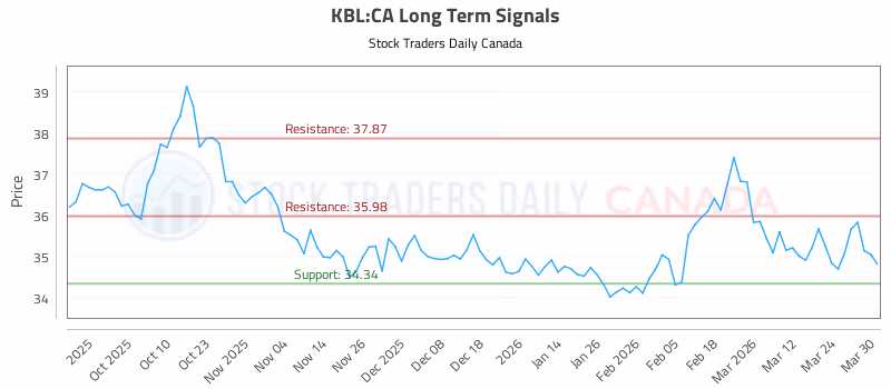 Stock Chart for KBL:CA