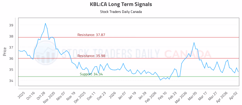 Stock Chart for KBL:CA
