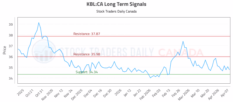Stock Chart for KBL:CA