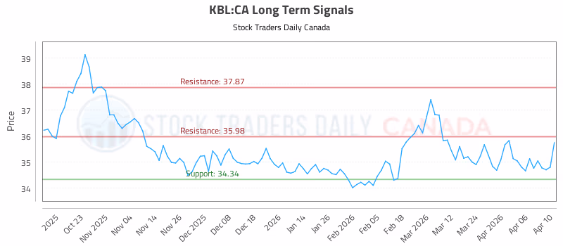 Stock Chart for KBL:CA