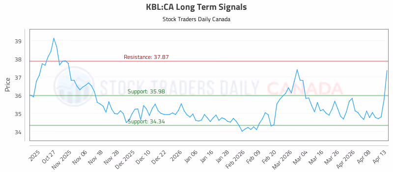 Stock Chart for KBL:CA