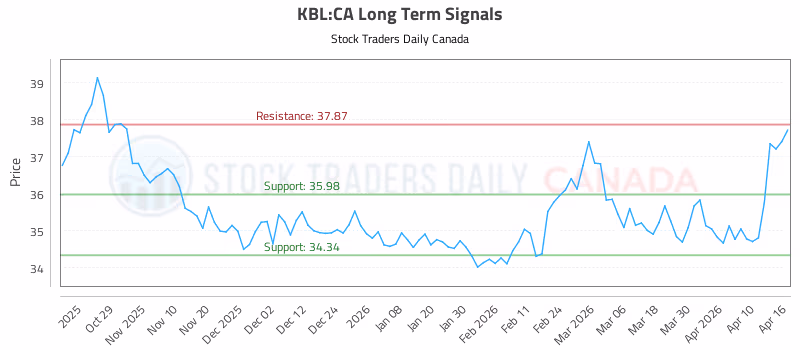 Stock Chart for KBL:CA