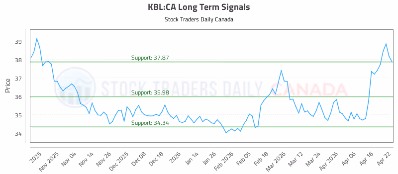 Stock Chart for KBL:CA