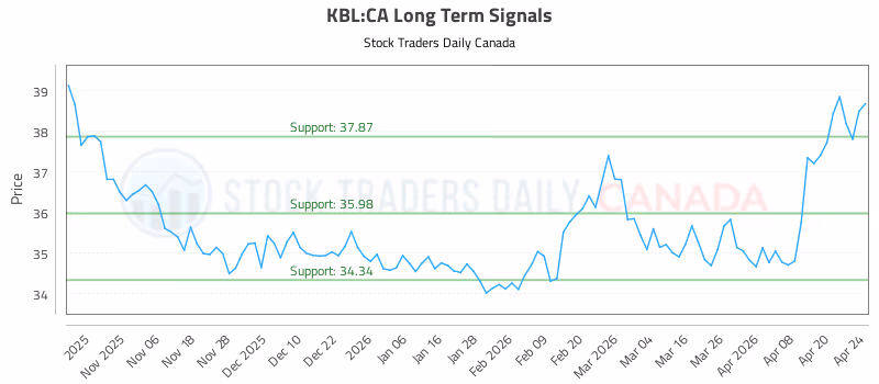 Stock Chart for KBL:CA