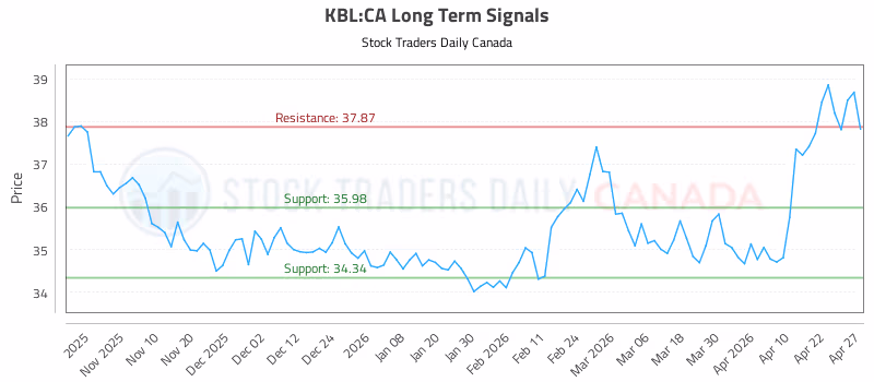 Stock Chart for KBL:CA