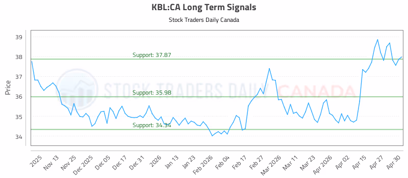 Stock Chart for KBL:CA
